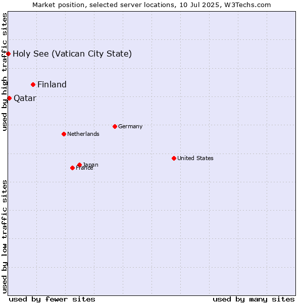 Market position of Finland vs. Qatar vs. Holy See (Vatican City State)