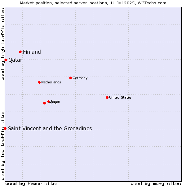 Market position of Finland vs. Qatar vs. Saint Vincent and the Grenadines