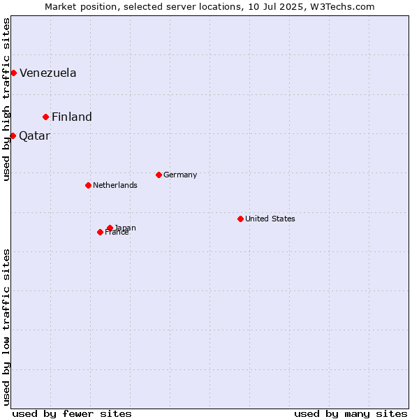 Market position of Finland vs. Venezuela vs. Qatar