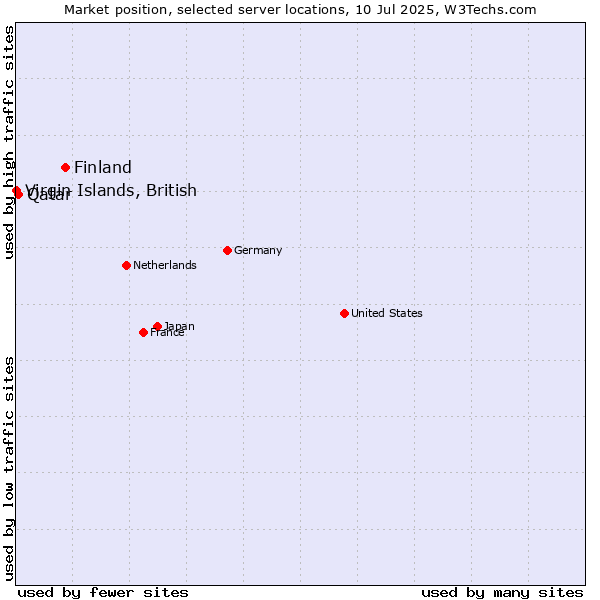 Market position of Finland vs. Qatar vs. Virgin Islands, British
