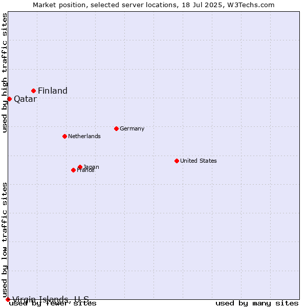 Market position of Finland vs. Qatar vs. Virgin Islands, U.S.