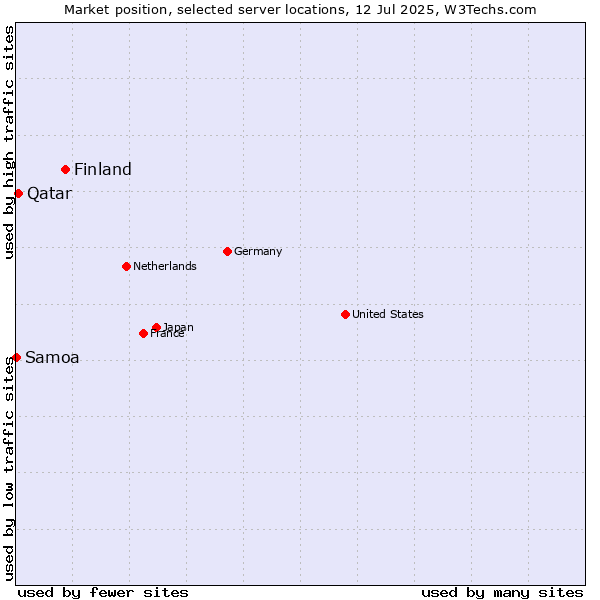 Market position of Finland vs. Qatar vs. Samoa