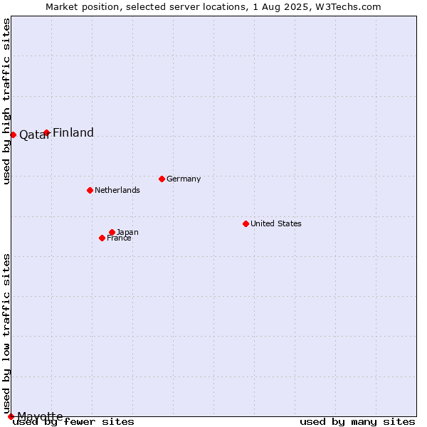 Market position of Finland vs. Qatar vs. Mayotte