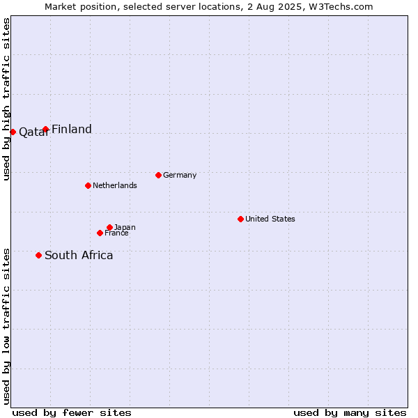 Market position of Finland vs. South Africa vs. Qatar