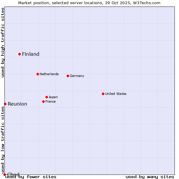 Market position of Finland vs. Reunion vs. Chad