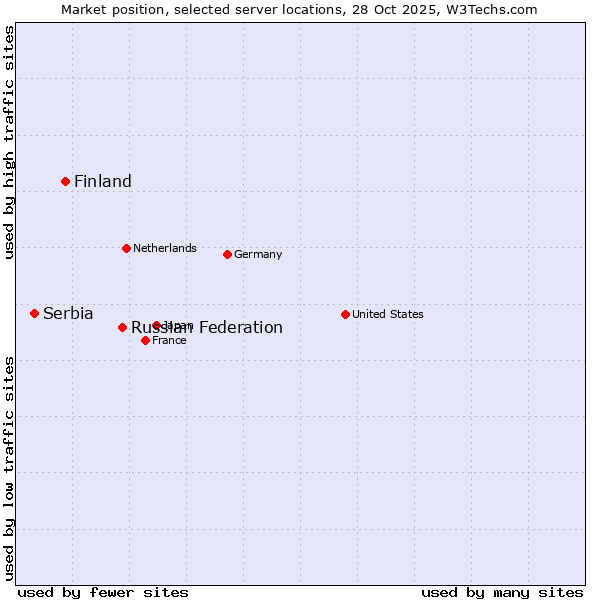 Market position of Russian Federation vs. Finland vs. Serbia
