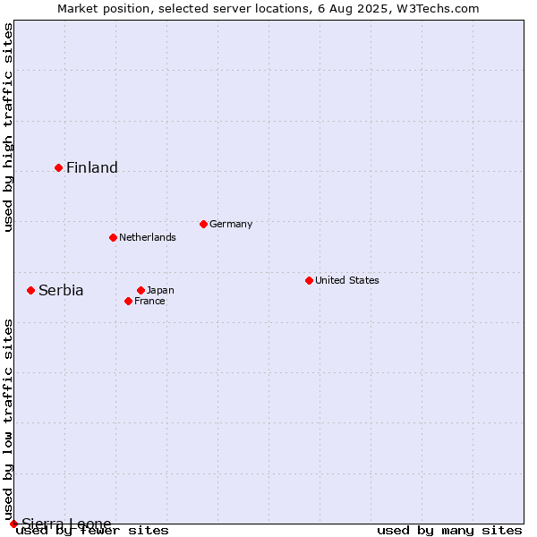 Market position of Finland vs. Serbia vs. Sierra Leone