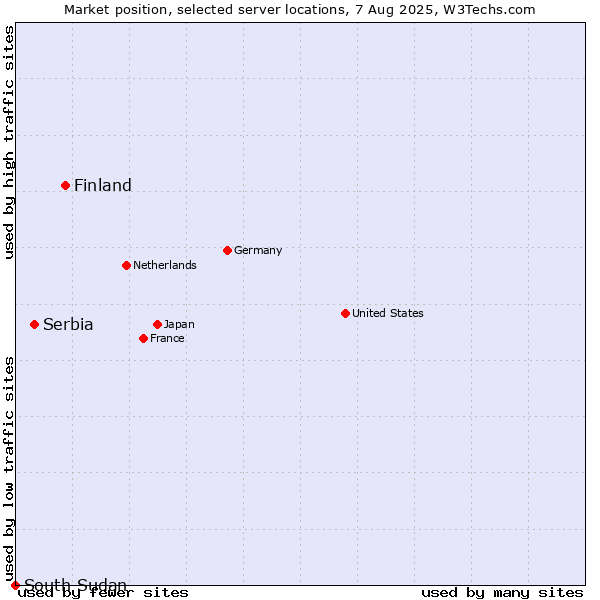 Market position of Finland vs. Serbia vs. South Sudan