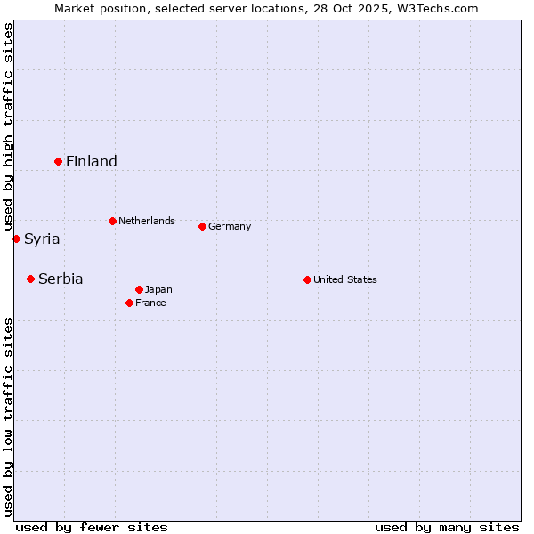 Market position of Finland vs. Serbia vs. Syria