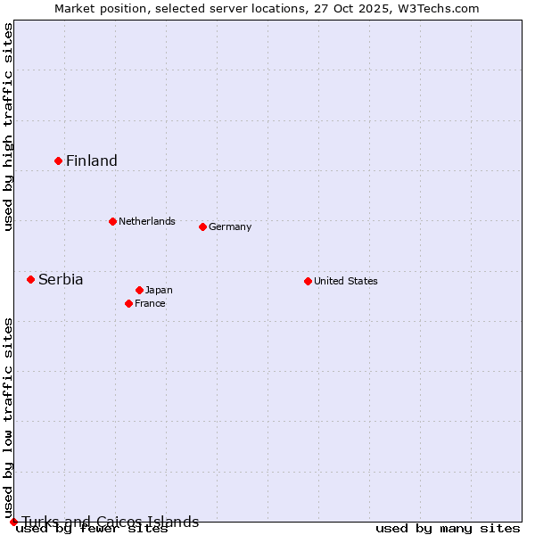 Market position of Finland vs. Serbia vs. Turks and Caicos Islands
