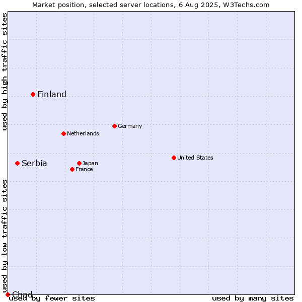 Market position of Finland vs. Serbia vs. Chad