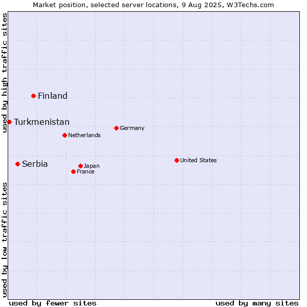 Market position of Finland vs. Serbia vs. Turkmenistan