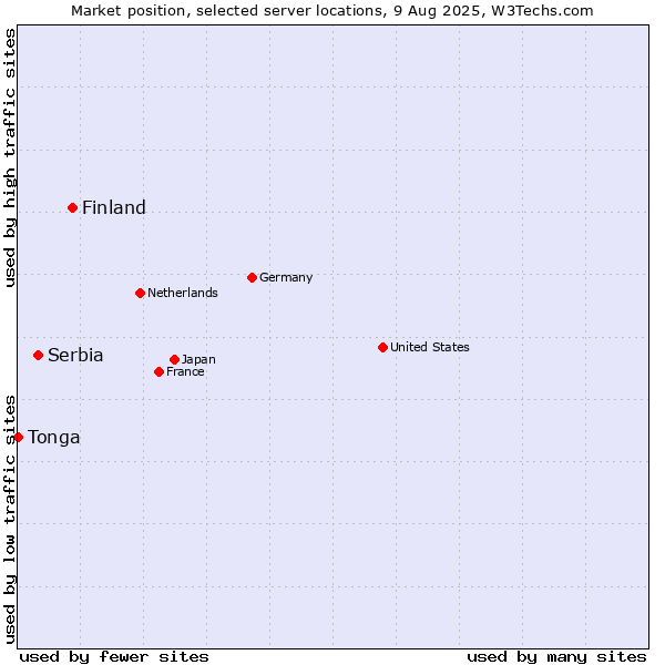 Market position of Finland vs. Serbia vs. Tonga