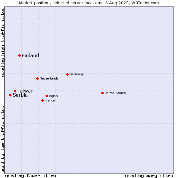Market position of Finland vs. Taiwan vs. Serbia