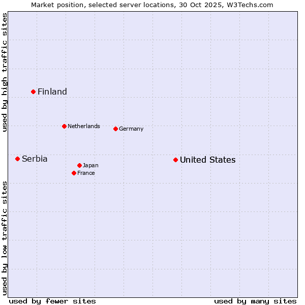 Market position of United States vs. Finland vs. Serbia