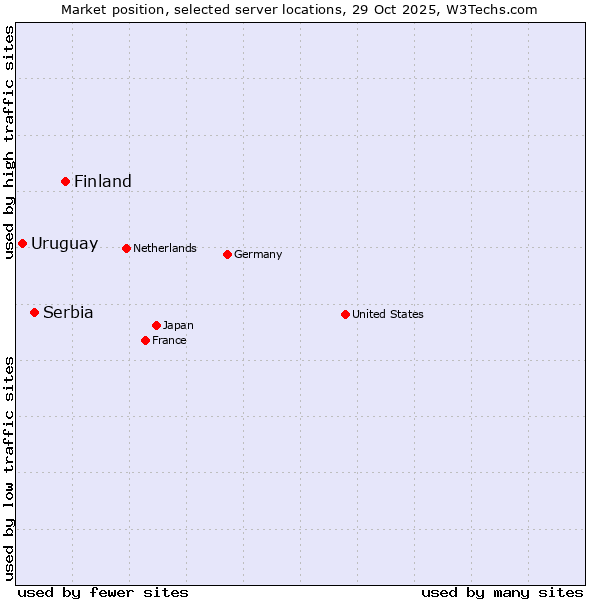 Market position of Finland vs. Serbia vs. Uruguay