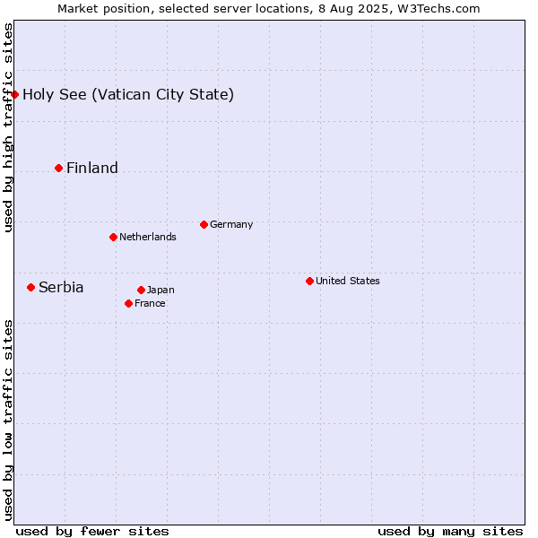 Market position of Finland vs. Serbia vs. Holy See (Vatican City State)