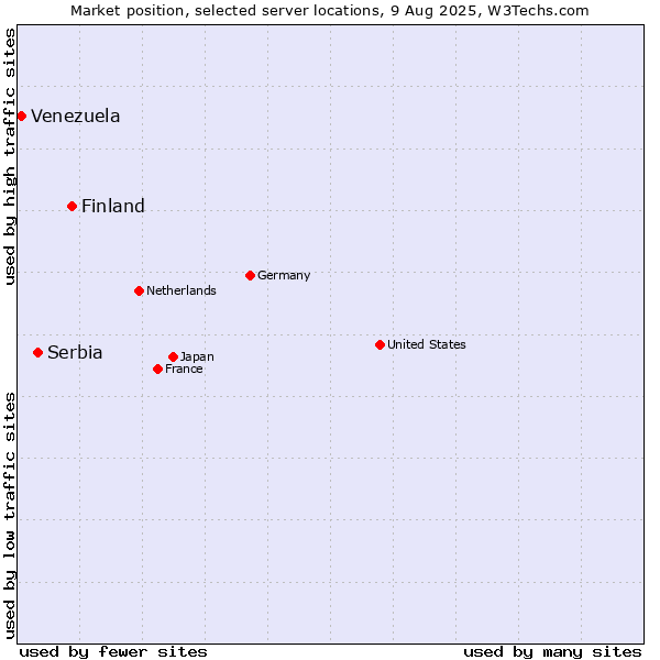 Market position of Finland vs. Serbia vs. Venezuela