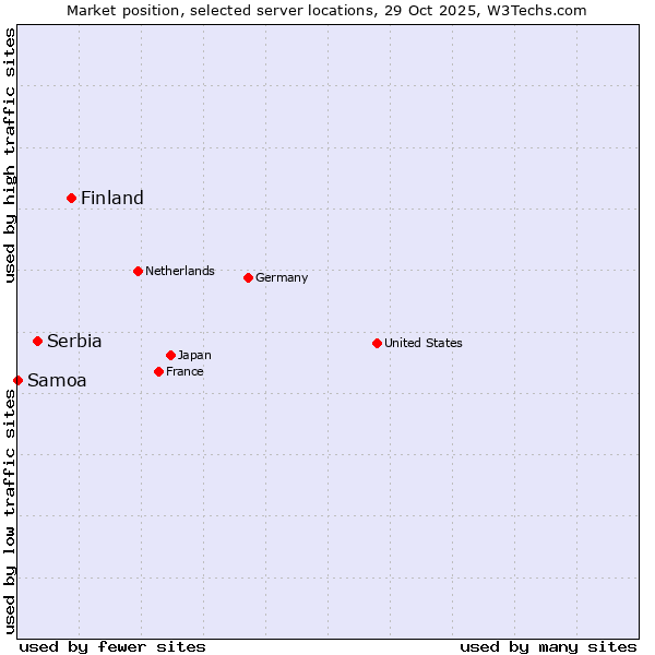 Market position of Finland vs. Serbia vs. Samoa