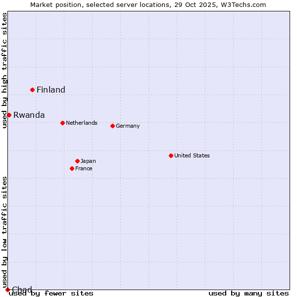 Market position of Finland vs. Rwanda vs. Chad
