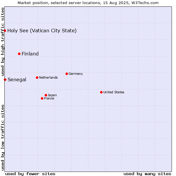 Market position of Finland vs. Senegal vs. Holy See (Vatican City State)