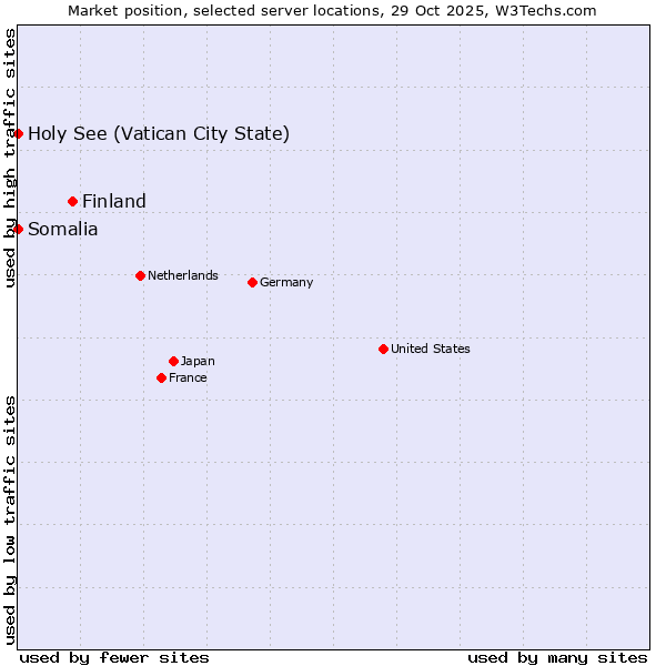 Market position of Finland vs. Holy See (Vatican City State) vs. Somalia