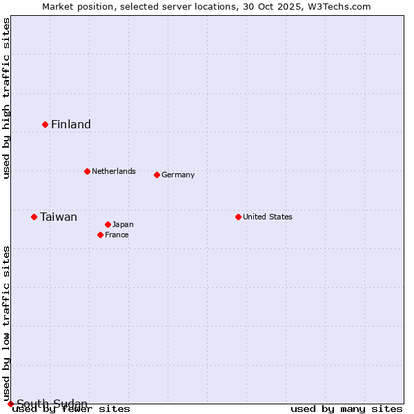 Market position of Finland vs. Taiwan vs. South Sudan