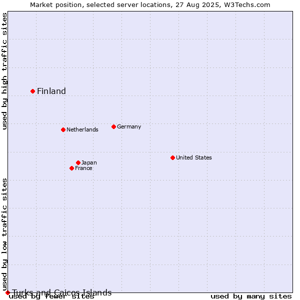 Market position of Finland vs. Turks and Caicos Islands