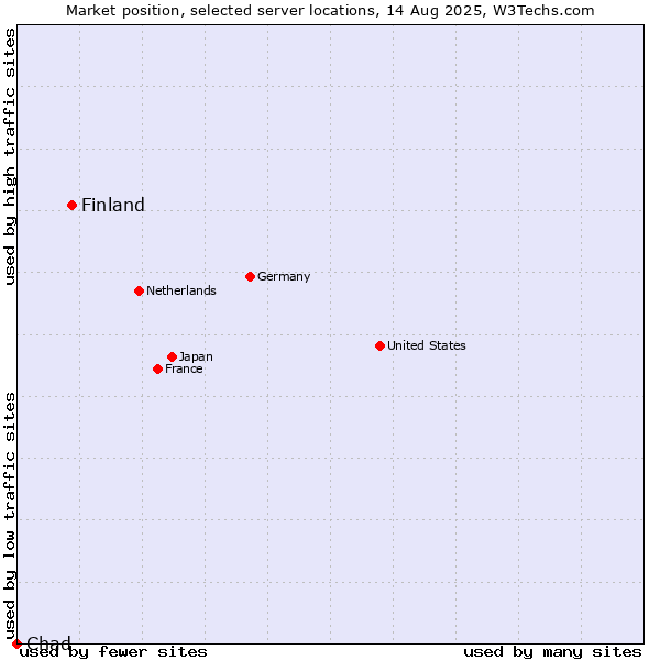 Market position of Finland vs. Chad