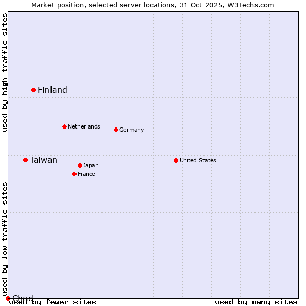 Market position of Finland vs. Taiwan vs. Chad