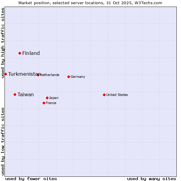 Market position of Finland vs. Taiwan vs. Turkmenistan