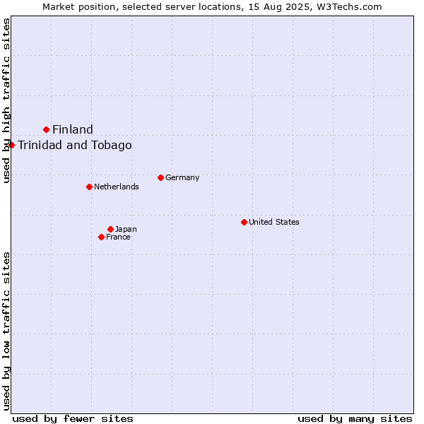 Market position of Finland vs. Trinidad and Tobago