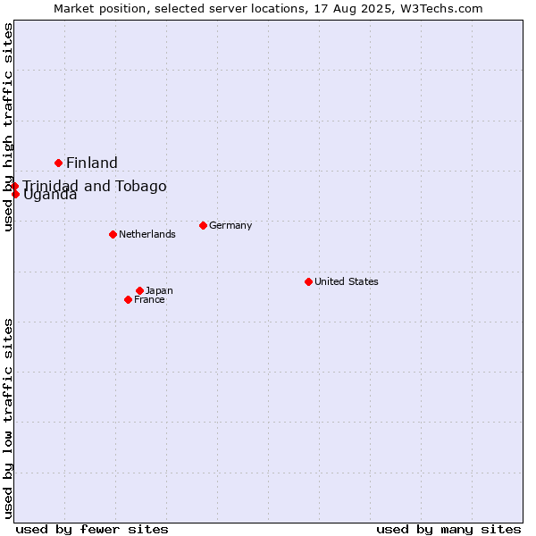 Market position of Finland vs. Uganda vs. Trinidad and Tobago
