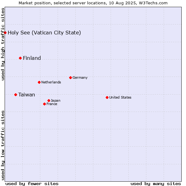 Market position of Finland vs. Taiwan vs. Holy See (Vatican City State)