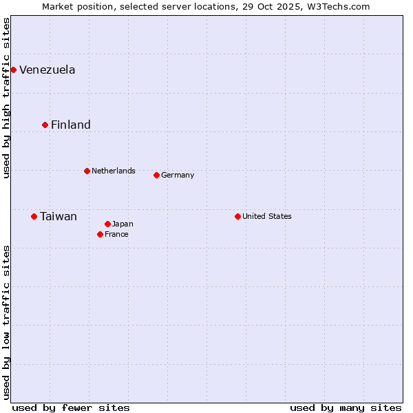 Market position of Finland vs. Taiwan vs. Venezuela