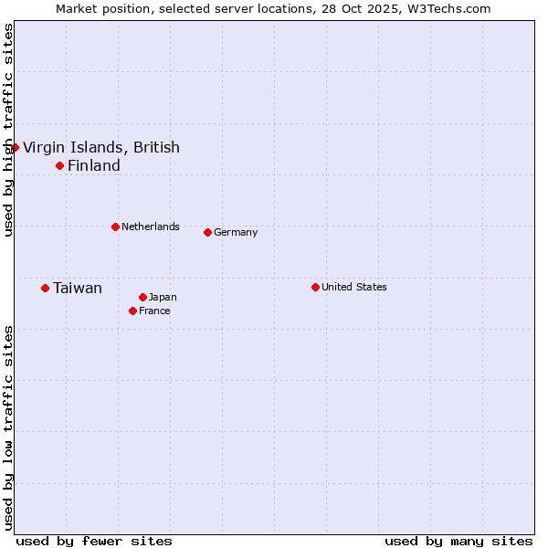 Market position of Finland vs. Taiwan vs. Virgin Islands, British