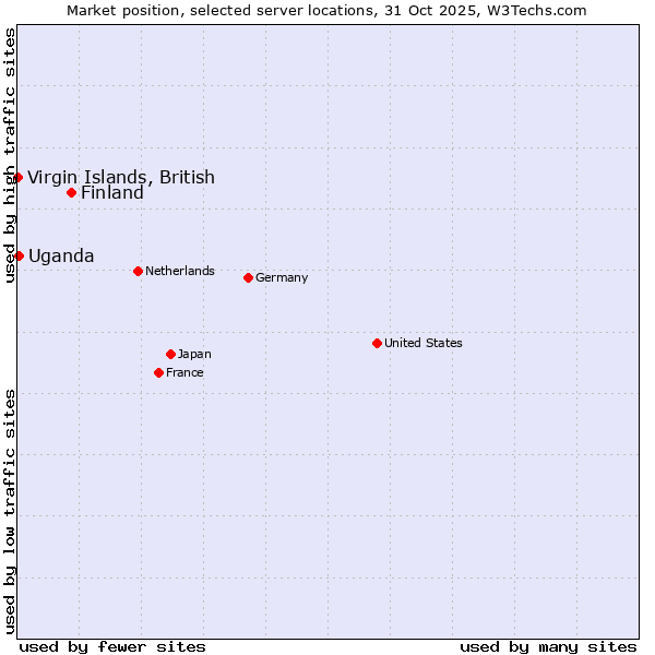Market position of Finland vs. Uganda vs. Virgin Islands, British