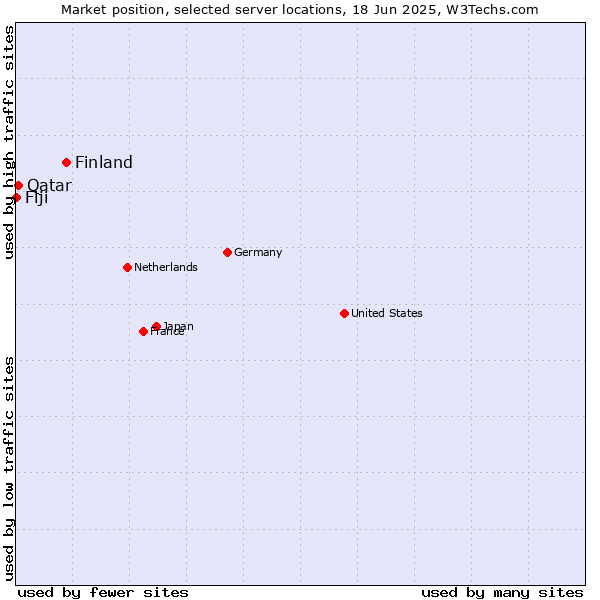 Market position of Finland and territories vs. Qatar vs. Fiji