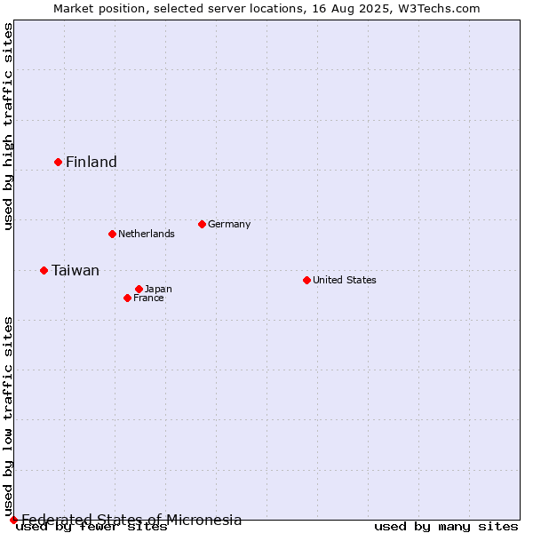 Market position of Finland and territories vs. Taiwan vs. Federated States of Micronesia