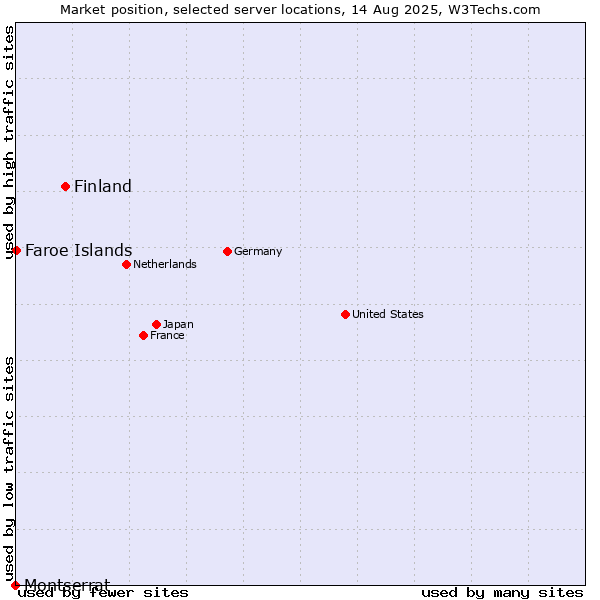 Market position of Finland and territories vs. Faroe Islands vs. Montserrat