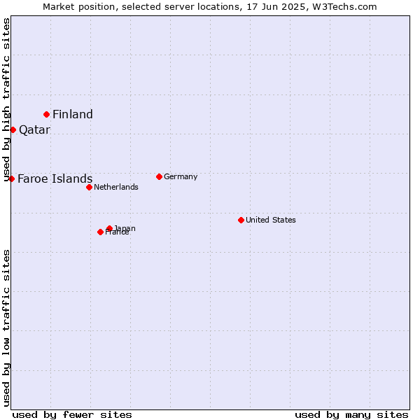 Market position of Finland and territories vs. Qatar vs. Faroe Islands