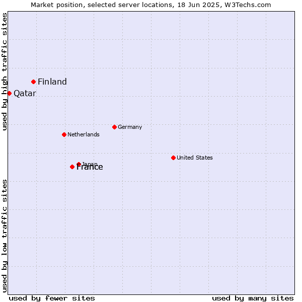 Market position of France vs. Finland and territories vs. Qatar