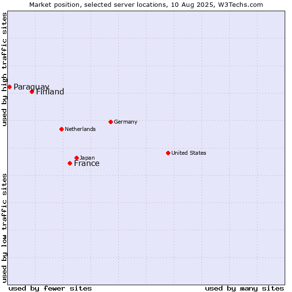 Market position of France and territories vs. Finland and territories vs. Paraguay