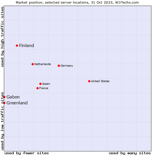 Market position of Finland and territories vs. Gabon vs. Greenland