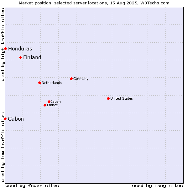Market position of Finland and territories vs. Honduras vs. Gabon