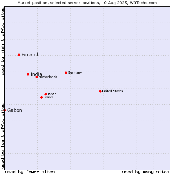 Market position of India vs. Finland and territories vs. Gabon