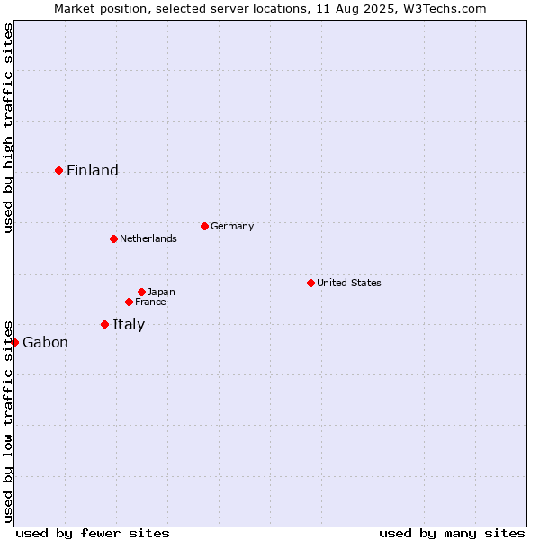 Market position of Italy vs. Finland and territories vs. Gabon