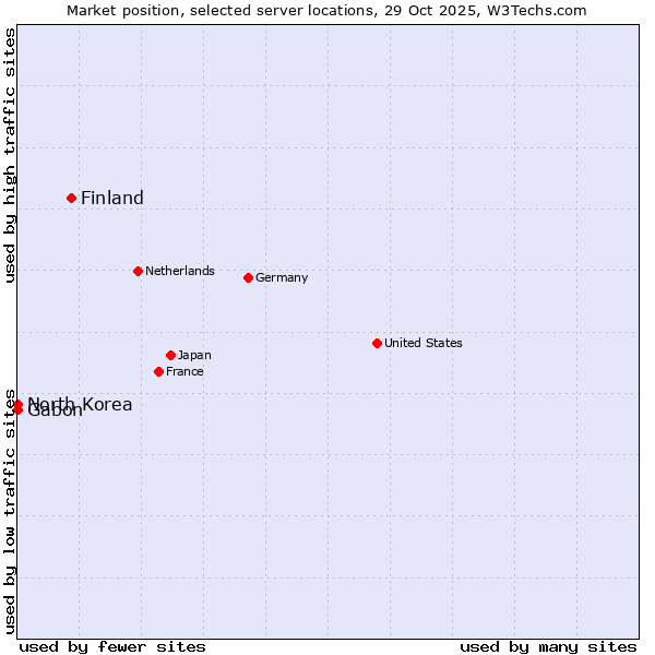 Market position of Finland and territories vs. Gabon vs. North Korea