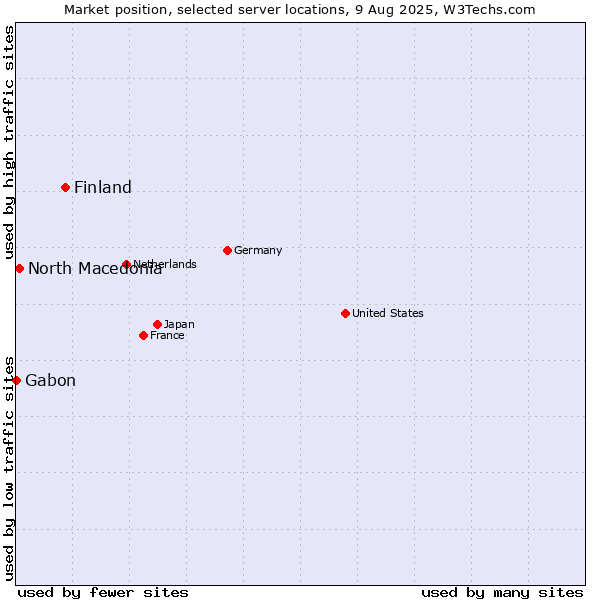 Market position of Finland and territories vs. North Macedonia vs. Gabon