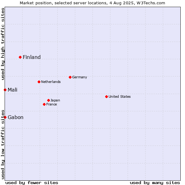 Market position of Finland and territories vs. Mali vs. Gabon
